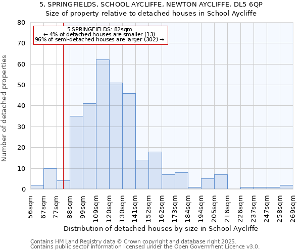 5, SPRINGFIELDS, SCHOOL AYCLIFFE, NEWTON AYCLIFFE, DL5 6QP: Size of property relative to detached houses in School Aycliffe