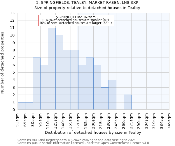 5, SPRINGFIELDS, TEALBY, MARKET RASEN, LN8 3XP: Size of property relative to detached houses in Tealby