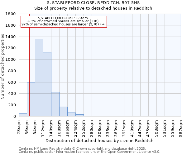 5, STABLEFORD CLOSE, REDDITCH, B97 5HS: Size of property relative to detached houses in Redditch