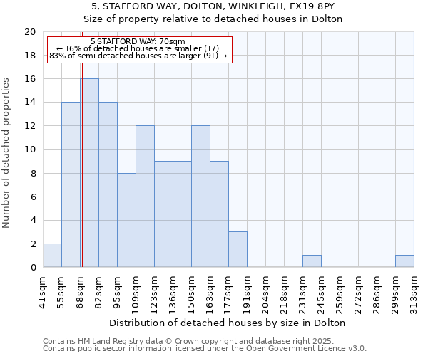 5, STAFFORD WAY, DOLTON, WINKLEIGH, EX19 8PY: Size of property relative to detached houses in Dolton