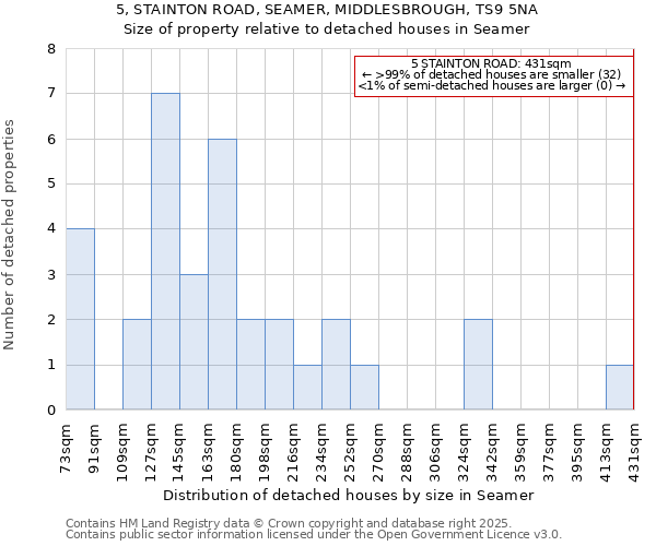 5, STAINTON ROAD, SEAMER, MIDDLESBROUGH, TS9 5NA: Size of property relative to detached houses in Seamer