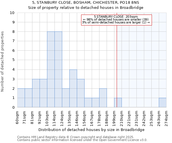 5, STANBURY CLOSE, BOSHAM, CHICHESTER, PO18 8NS: Size of property relative to detached houses in Broadbridge