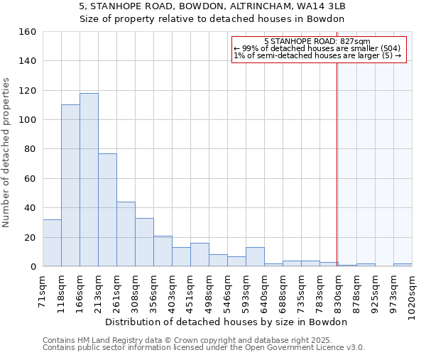 5, STANHOPE ROAD, BOWDON, ALTRINCHAM, WA14 3LB: Size of property relative to detached houses in Bowdon