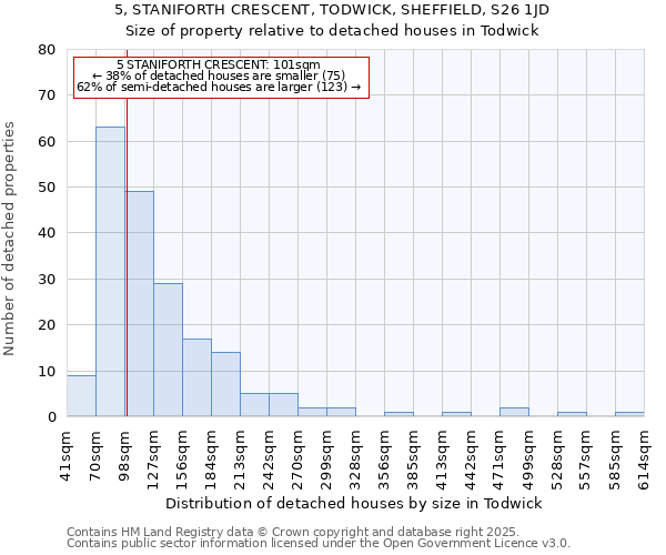 5, STANIFORTH CRESCENT, TODWICK, SHEFFIELD, S26 1JD: Size of property relative to detached houses in Todwick