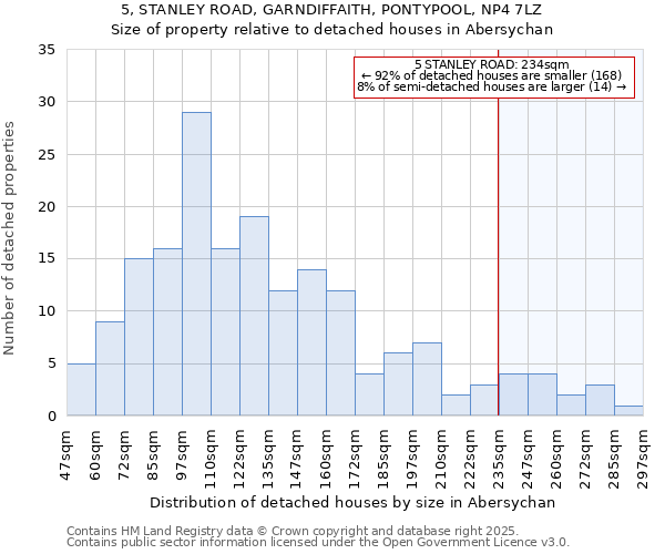 5, STANLEY ROAD, GARNDIFFAITH, PONTYPOOL, NP4 7LZ: Size of property relative to detached houses in Abersychan