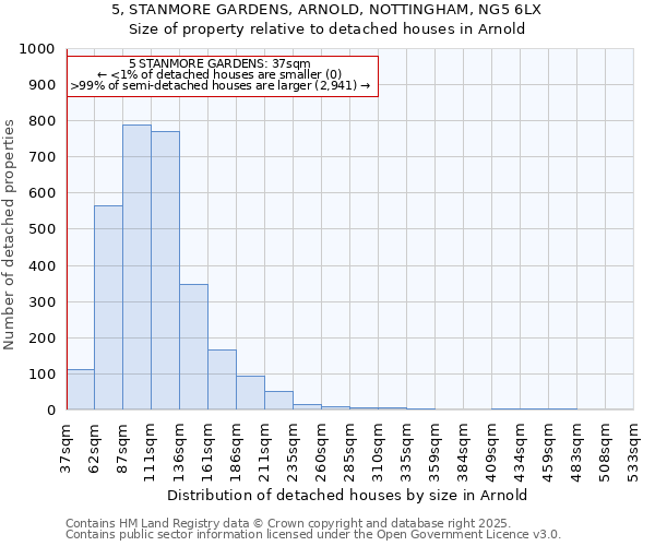 5, STANMORE GARDENS, ARNOLD, NOTTINGHAM, NG5 6LX: Size of property relative to detached houses in Arnold