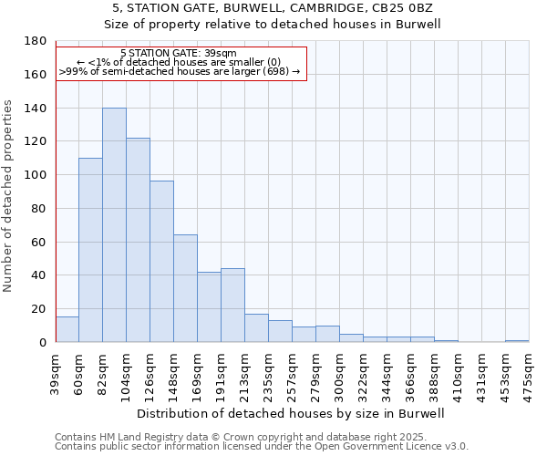 5, STATION GATE, BURWELL, CAMBRIDGE, CB25 0BZ: Size of property relative to detached houses in Burwell