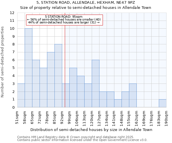 5, STATION ROAD, ALLENDALE, HEXHAM, NE47 9PZ: Size of property relative to detached houses in Allendale Town