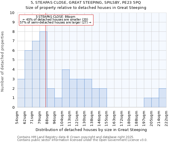 5, STEAPAS CLOSE, GREAT STEEPING, SPILSBY, PE23 5PQ: Size of property relative to detached houses in Great Steeping