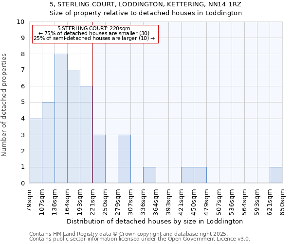 5, STERLING COURT, LODDINGTON, KETTERING, NN14 1RZ: Size of property relative to detached houses in Loddington