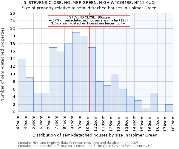 5, STEVENS CLOSE, HOLMER GREEN, HIGH WYCOMBE, HP15 6UQ: Size of property relative to detached houses in Holmer Green