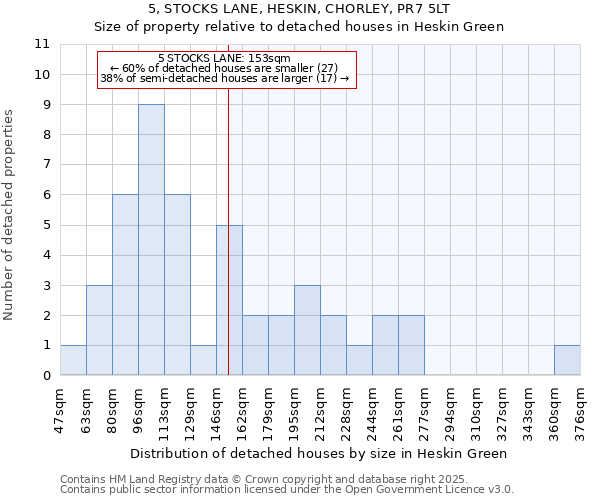 5, STOCKS LANE, HESKIN, CHORLEY, PR7 5LT: Size of property relative to detached houses in Heskin Green