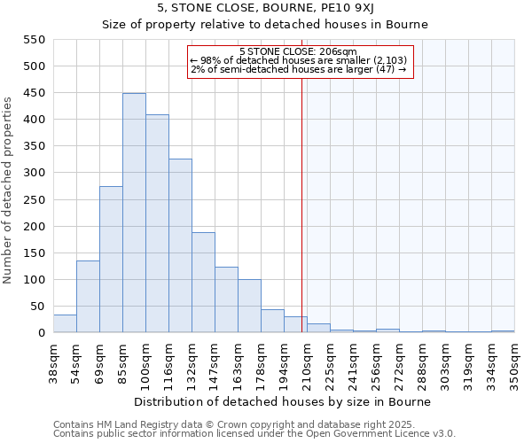 5, STONE CLOSE, BOURNE, PE10 9XJ: Size of property relative to detached houses in Bourne