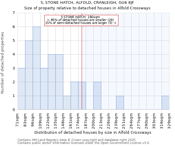 5, STONE HATCH, ALFOLD, CRANLEIGH, GU6 8JF: Size of property relative to detached houses in Alfold Crossways