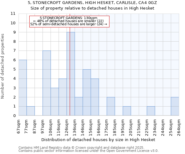 5, STONECROFT GARDENS, HIGH HESKET, CARLISLE, CA4 0GZ: Size of property relative to detached houses in High Hesket