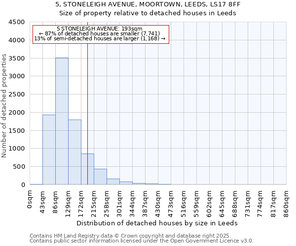 5, STONELEIGH AVENUE, MOORTOWN, LEEDS, LS17 8FF: Size of property relative to detached houses in Leeds