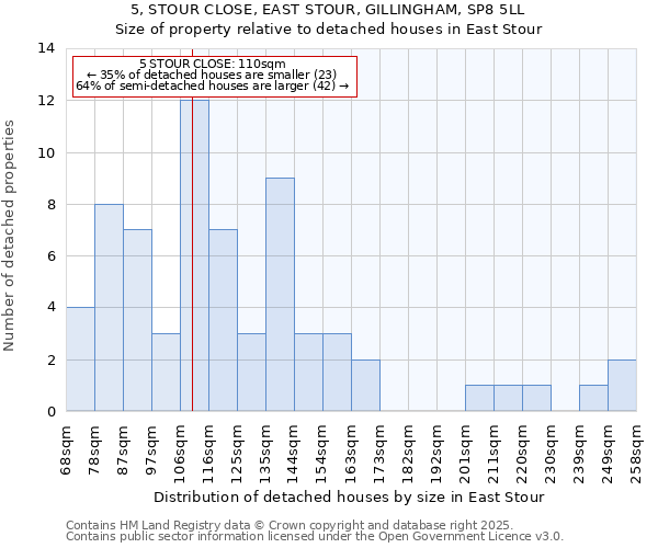 5, STOUR CLOSE, EAST STOUR, GILLINGHAM, SP8 5LL: Size of property relative to detached houses in East Stour