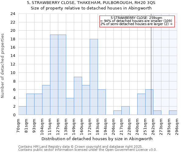 5, STRAWBERRY CLOSE, THAKEHAM, PULBOROUGH, RH20 3QS: Size of property relative to detached houses in Abingworth