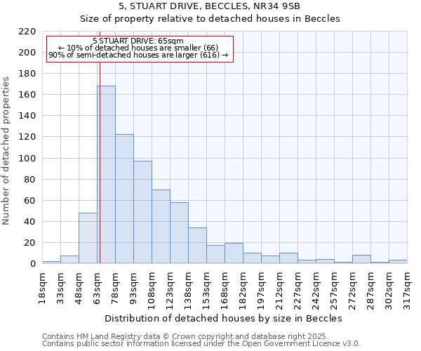 5, STUART DRIVE, BECCLES, NR34 9SB: Size of property relative to detached houses in Beccles