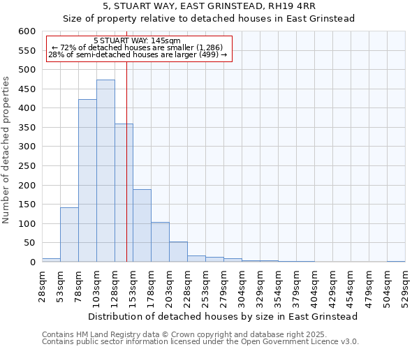 5, STUART WAY, EAST GRINSTEAD, RH19 4RR: Size of property relative to detached houses in East Grinstead