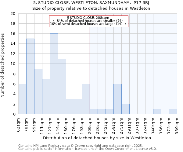 5, STUDIO CLOSE, WESTLETON, SAXMUNDHAM, IP17 3BJ: Size of property relative to detached houses in Westleton