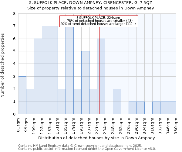 5, SUFFOLK PLACE, DOWN AMPNEY, CIRENCESTER, GL7 5QZ: Size of property relative to detached houses in Down Ampney