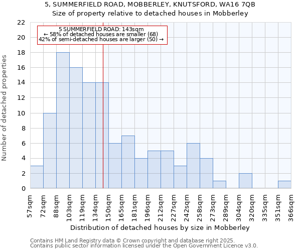 5, SUMMERFIELD ROAD, MOBBERLEY, KNUTSFORD, WA16 7QB: Size of property relative to detached houses in Mobberley