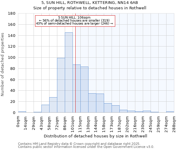 5, SUN HILL, ROTHWELL, KETTERING, NN14 6AB: Size of property relative to detached houses in Rothwell