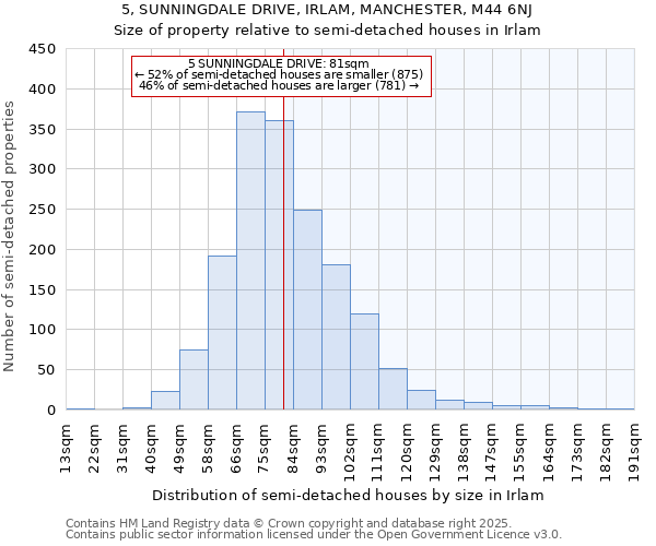 5, SUNNINGDALE DRIVE, IRLAM, MANCHESTER, M44 6NJ: Size of property relative to detached houses in Irlam