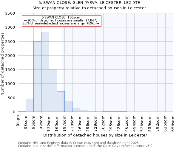 5, SWAN CLOSE, GLEN PARVA, LEICESTER, LE2 9TE: Size of property relative to detached houses in Leicester