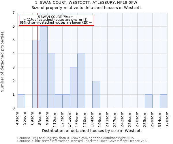 5, SWAN COURT, WESTCOTT, AYLESBURY, HP18 0PW: Size of property relative to detached houses in Westcott