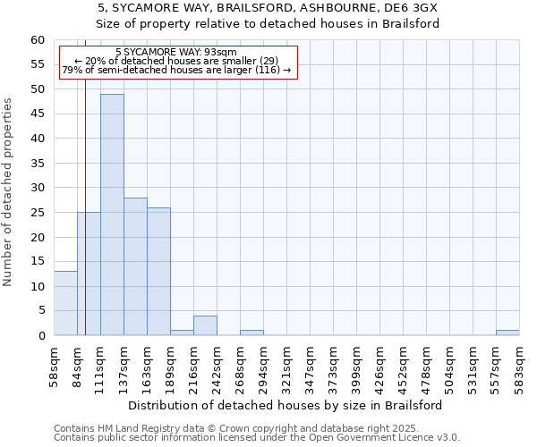 5, SYCAMORE WAY, BRAILSFORD, ASHBOURNE, DE6 3GX: Size of property relative to detached houses in Brailsford