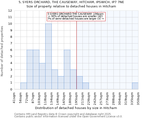 5, SYERS ORCHARD, THE CAUSEWAY, HITCHAM, IPSWICH, IP7 7NE: Size of property relative to detached houses in Hitcham