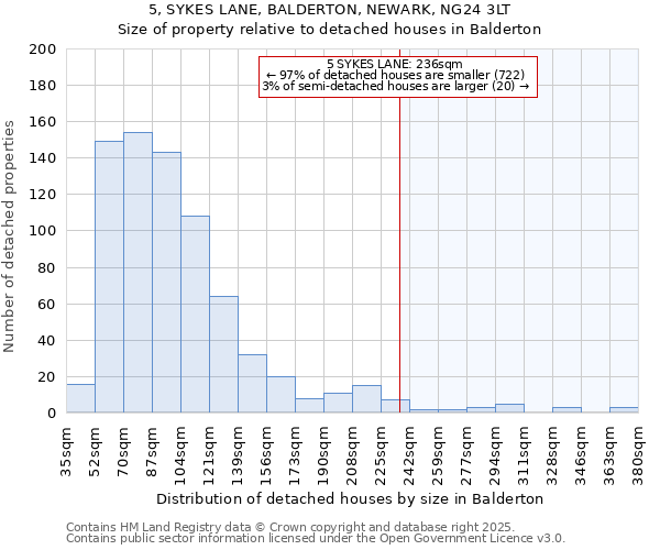 5, SYKES LANE, BALDERTON, NEWARK, NG24 3LT: Size of property relative to detached houses in Balderton