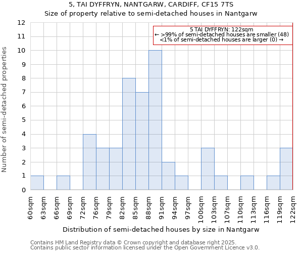 5, TAI DYFFRYN, NANTGARW, CARDIFF, CF15 7TS: Size of property relative to detached houses in Nantgarw