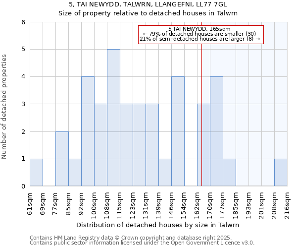 5, TAI NEWYDD, TALWRN, LLANGEFNI, LL77 7GL: Size of property relative to detached houses in Talwrn