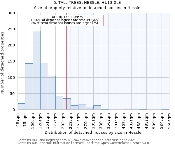 5, TALL TREES, HESSLE, HU13 0LE: Size of property relative to detached houses in Hessle