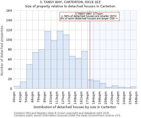 5, TANSY WAY, CARTERTON, OX18 1EZ: Size of property relative to detached houses in Carterton