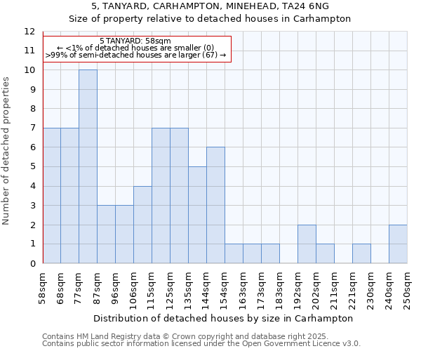 5, TANYARD, CARHAMPTON, MINEHEAD, TA24 6NG: Size of property relative to detached houses in Carhampton