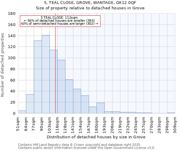 5, TEAL CLOSE, GROVE, WANTAGE, OX12 0QF: Size of property relative to detached houses in Grove