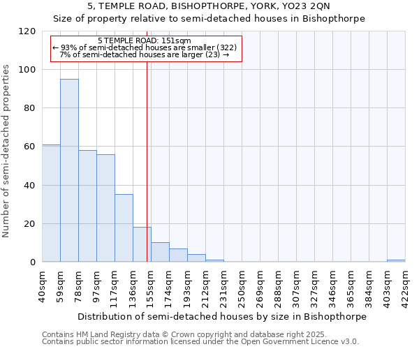 5, TEMPLE ROAD, BISHOPTHORPE, YORK, YO23 2QN: Size of property relative to detached houses in Bishopthorpe