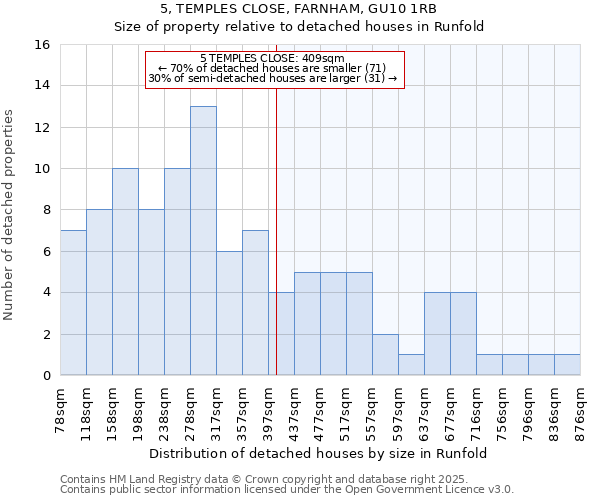 5, TEMPLES CLOSE, FARNHAM, GU10 1RB: Size of property relative to detached houses in Runfold