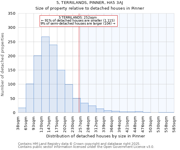 5, TERRILANDS, PINNER, HA5 3AJ: Size of property relative to detached houses in Pinner