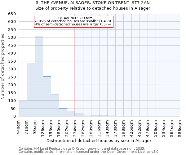 5, THE AVENUE, ALSAGER, STOKE-ON-TRENT, ST7 2AN: Size of property relative to detached houses in Alsager