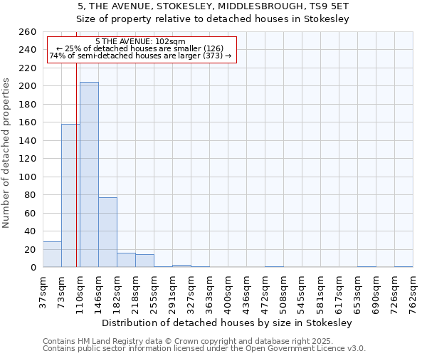 5, THE AVENUE, STOKESLEY, MIDDLESBROUGH, TS9 5ET: Size of property relative to detached houses in Stokesley