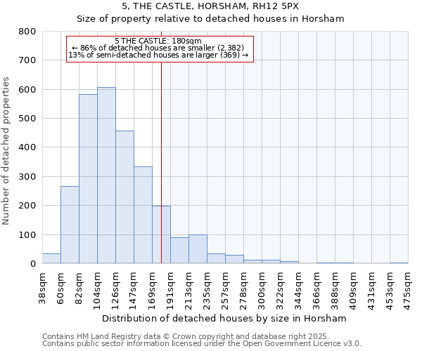 5, THE CASTLE, HORSHAM, RH12 5PX: Size of property relative to detached houses in Horsham