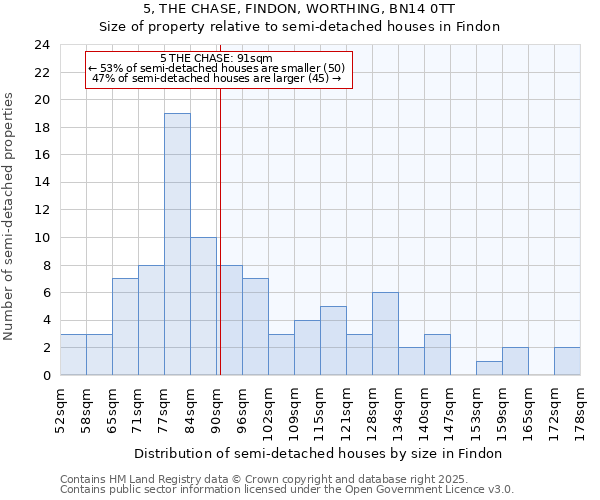 5, THE CHASE, FINDON, WORTHING, BN14 0TT: Size of property relative to detached houses in Findon