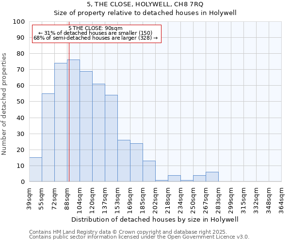 5, THE CLOSE, HOLYWELL, CH8 7RQ: Size of property relative to detached houses in Holywell