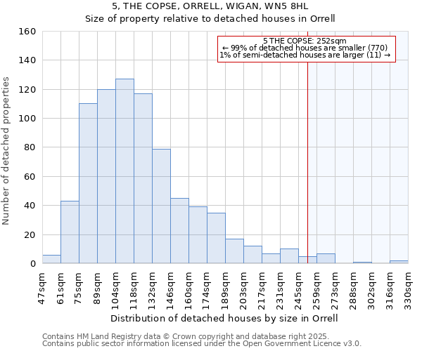 5, THE COPSE, ORRELL, WIGAN, WN5 8HL: Size of property relative to detached houses in Orrell