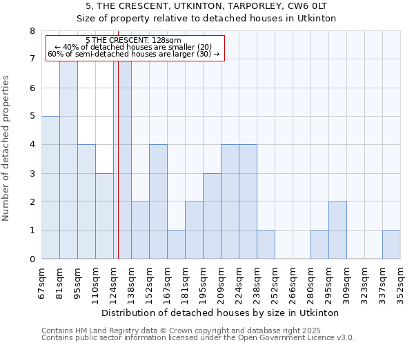 5, THE CRESCENT, UTKINTON, TARPORLEY, CW6 0LT: Size of property relative to detached houses in Utkinton